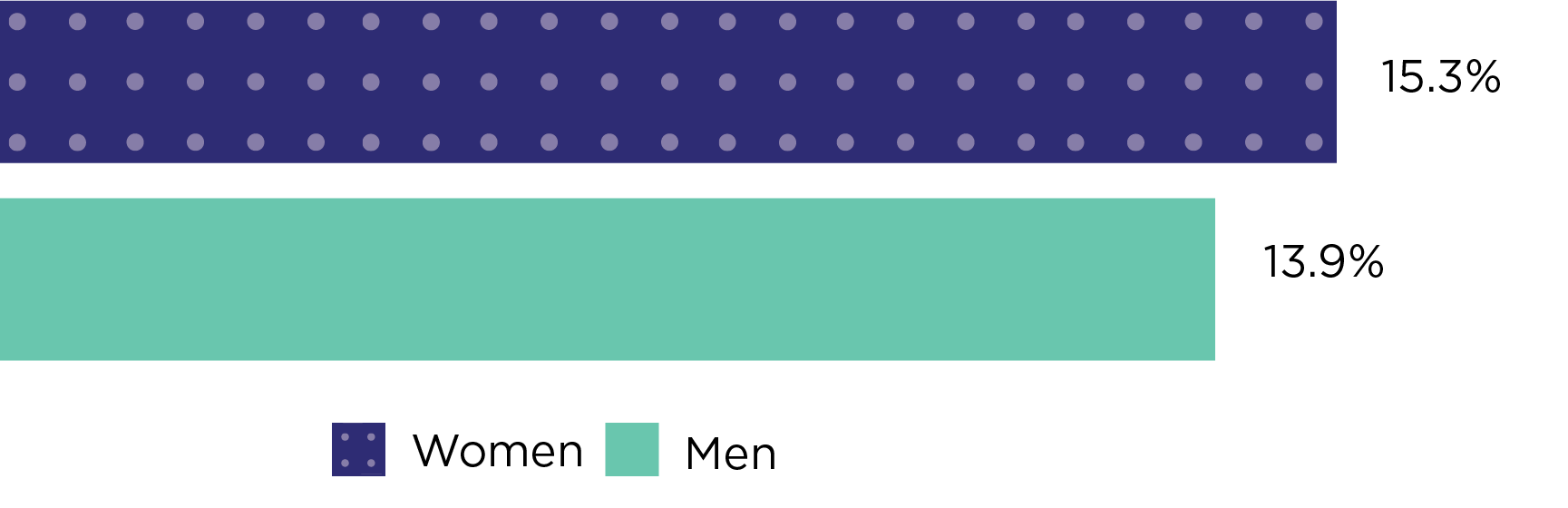 Horizontal bar chart representing the funded rate for all women and men Chief Investigators in the NHMRC grant program in 2023.