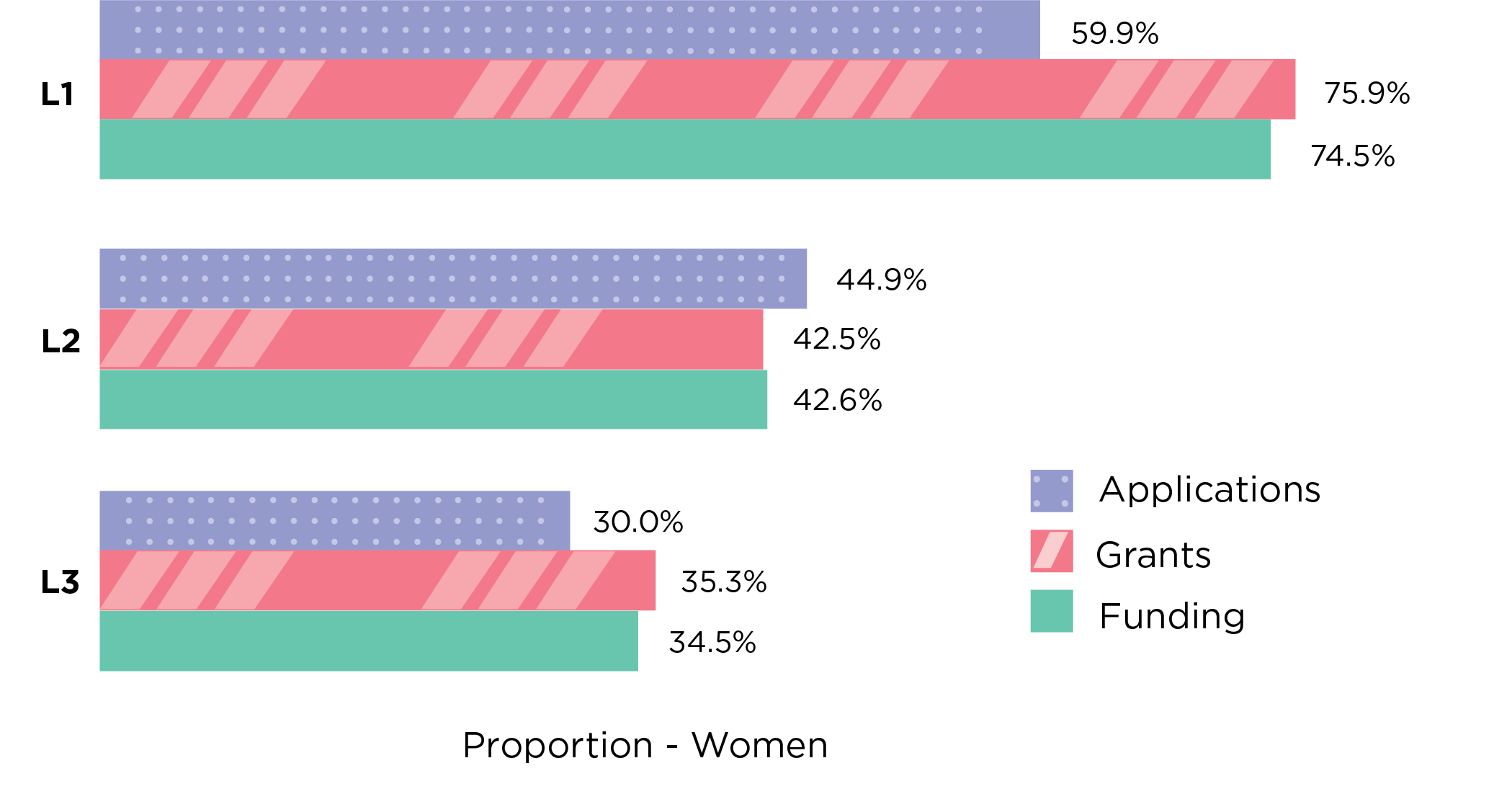 Horizontal bar chart representing the proportion of applications from, and grants and funding awarded to, women lead Chief Investigators in the Investigator Grant Leadership category in 2023.