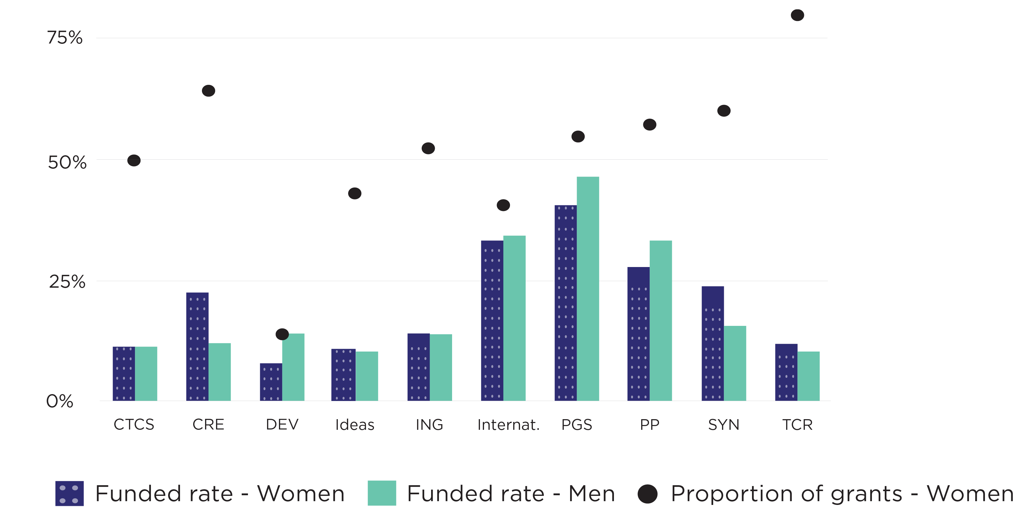 Vertical bar and dot chart representing the funded rate for women and men lead Chief Investigators and the proportion of grants awarded to women by scheme in 2023.