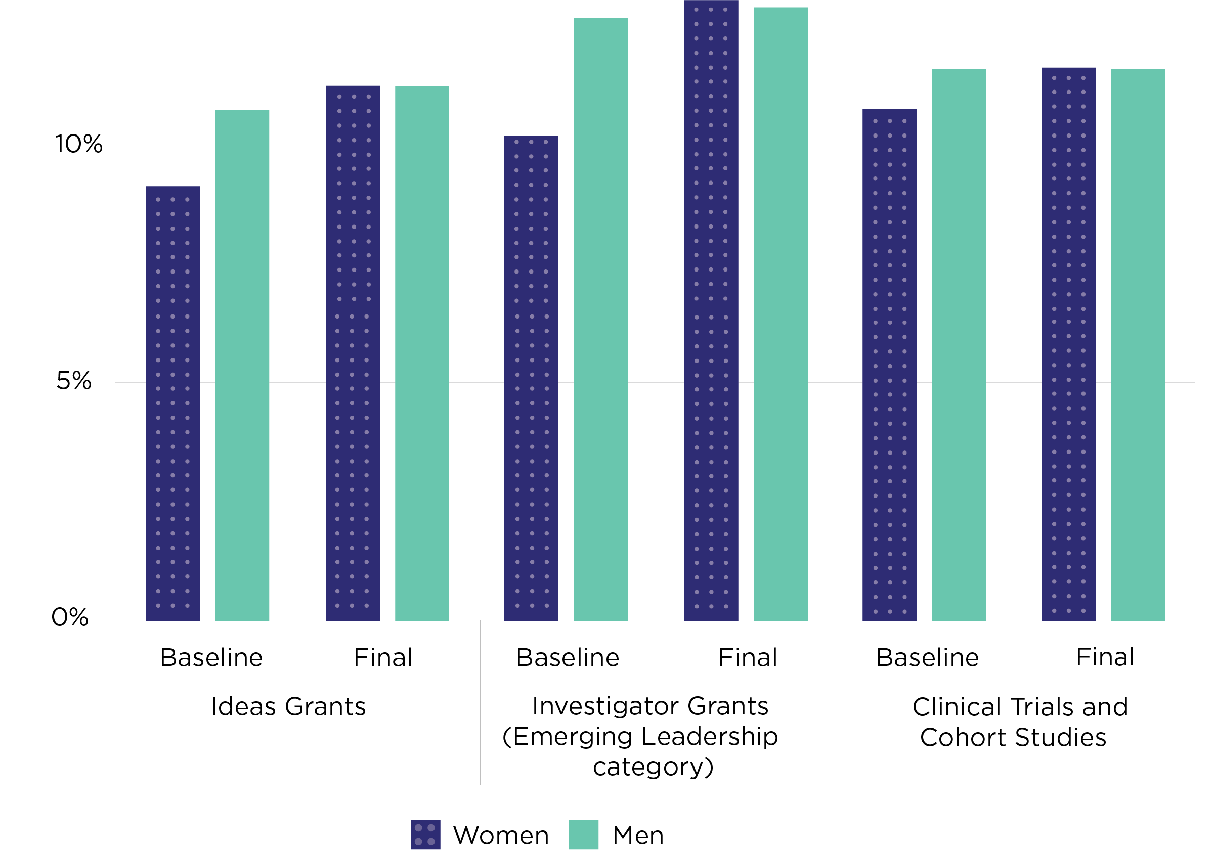 Vertical bar chart representing the baseline (before structural priority funding) and final funded rates for women and men lead Chief Investigators in relevant schemes in 2023.