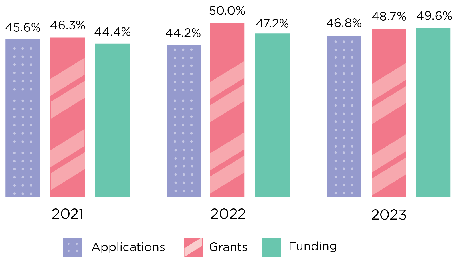 Vertical bar chart representing the proportion of applications from, and grants and funding awarded to, women lead Chief Investigators in the NHMRC grant program from 2021 to 2023.