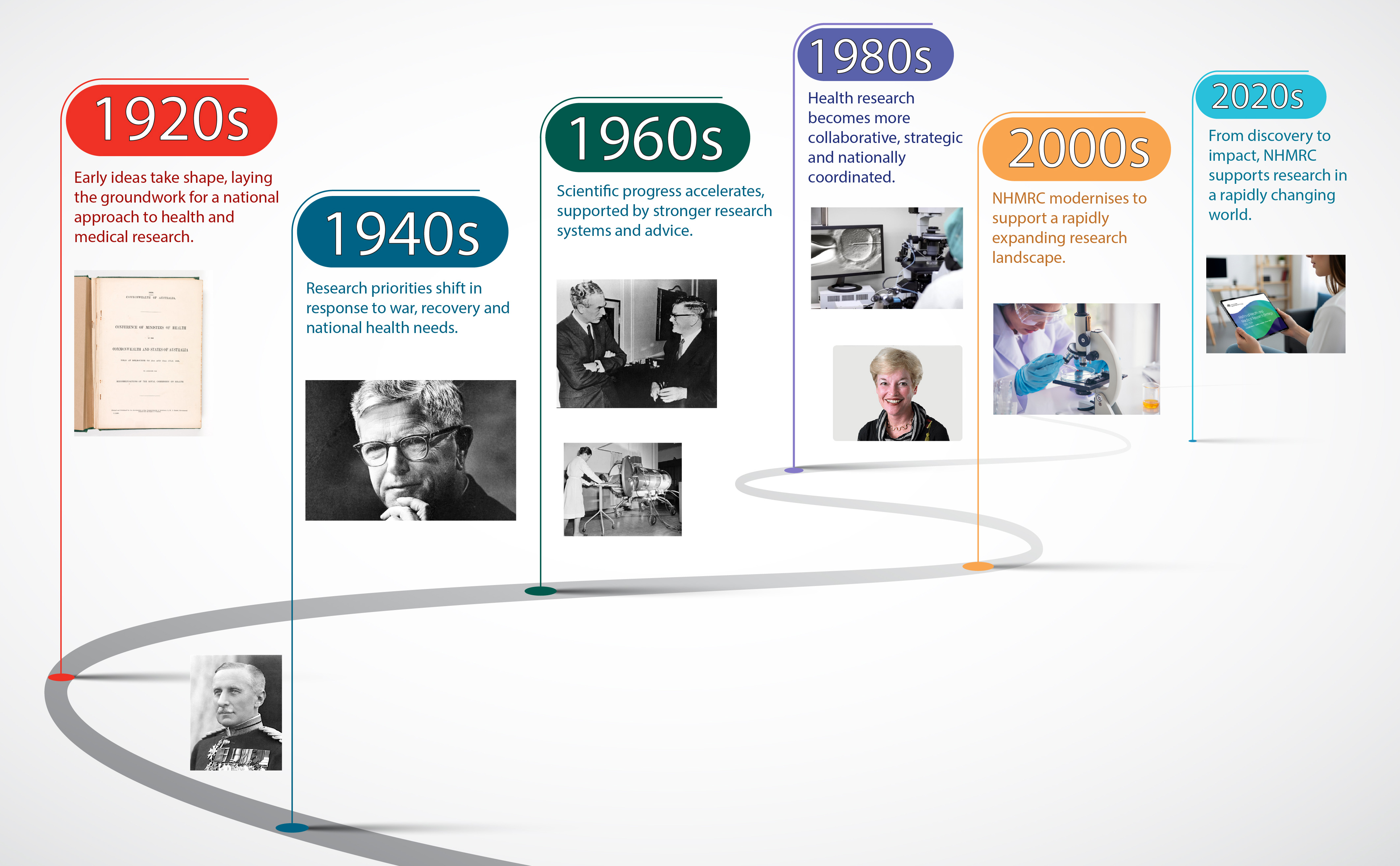 A high level timeline infographic of NHMRC through the decades 1920s Early ideas take shape, laying the groundwork for a national approach to health and medical research. 1940s Research priorities shift in response to war, recovery and national health needs. 1960s Scientific progress accelerates, supported by stronger research systems and advice. 1980s Health research becomes more collaborative, strategic and nationally coordinated. 2000s NHMRC modernises to support a rapidly expanding research landscape. 2020s From discovery to impact, NHMRC supports research in a rapidly changing world.