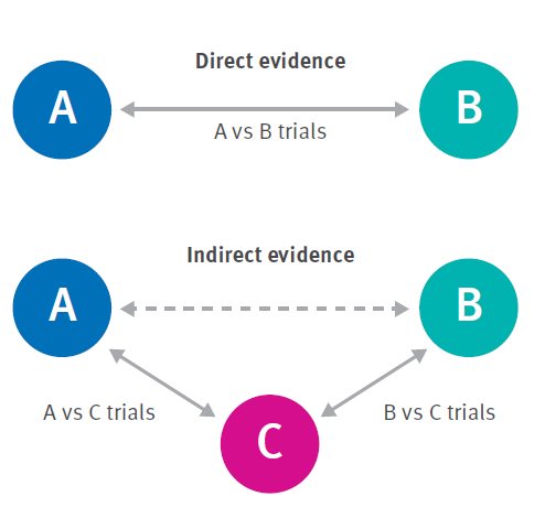 Direct and indirect evidence in a comparison of A versus B