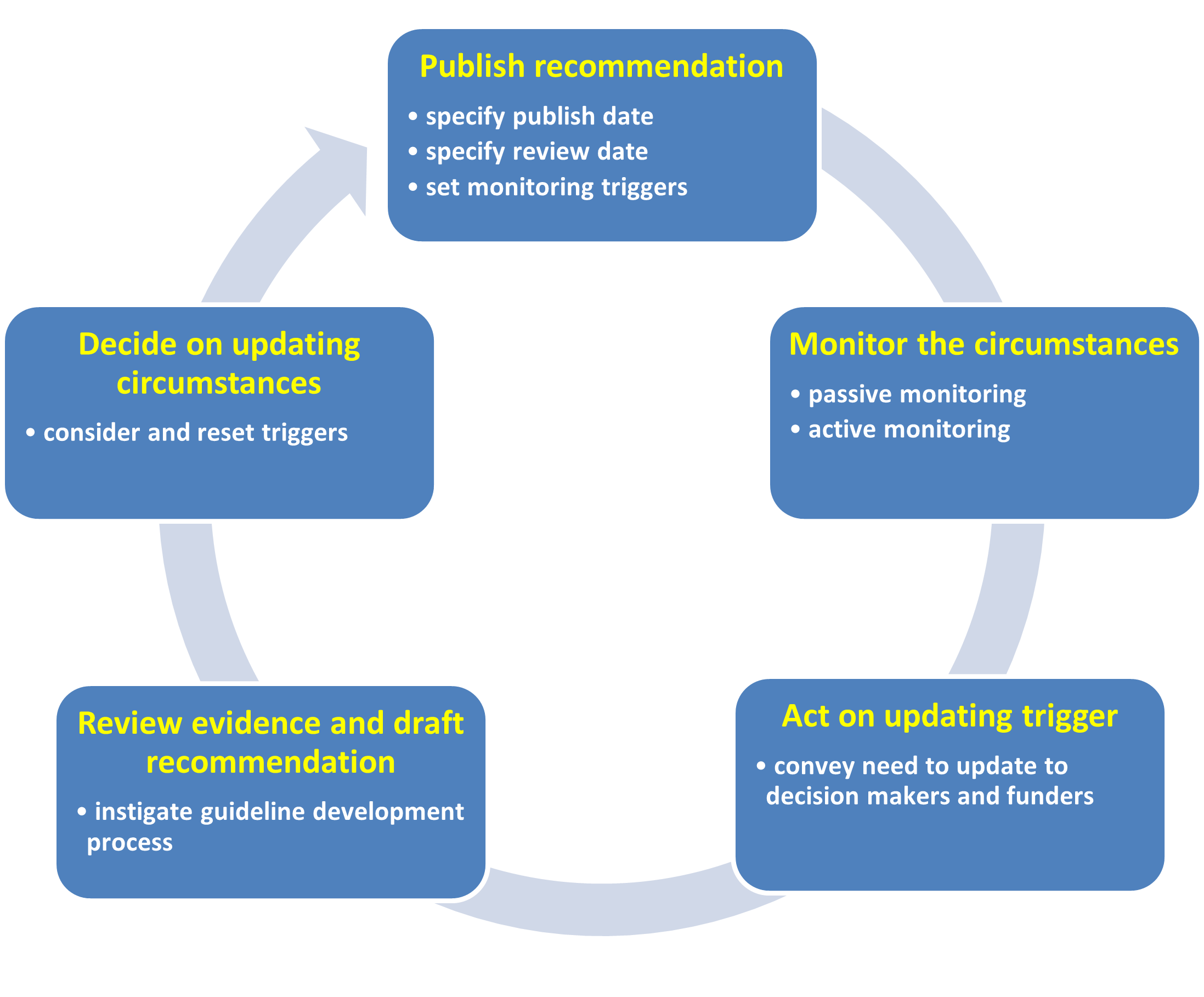 Cycle diagram presenting the steps in updating a recommendation: Publish recommendation (specify publish date, specify review date, set monitoring triggers); Monitor the circumstances (passive monitoring, active monitoring); Act on updating trigger (convey need to update to decision makers and funders); Review evidence and draft recommendation (instigate guideline development process); Decide on updating circumstances (consider and reset triggers).