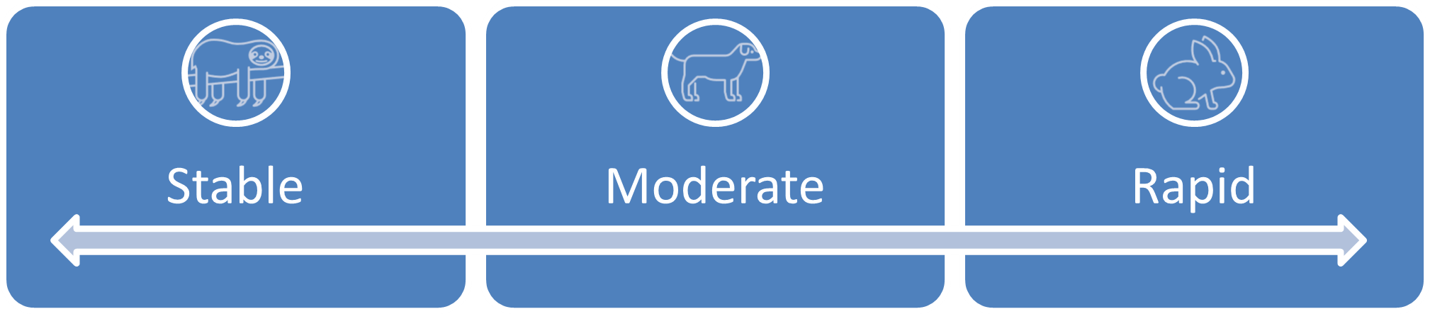 Horizontal linear scale showing three boxes from left to right: Stable, Moderate, Rapid