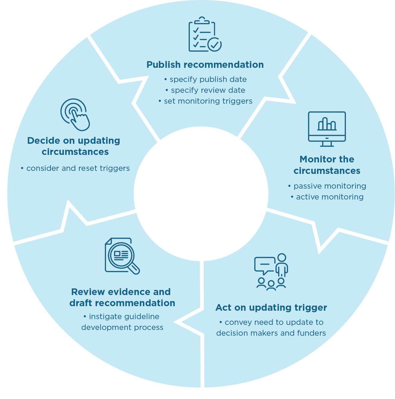 Infographic of with steps as a flowchart. Details in image description under image.