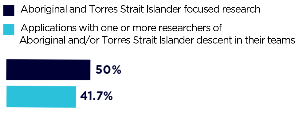 Bar chart Funded rate (%) of each Broad Research Area. Details in Table 4.