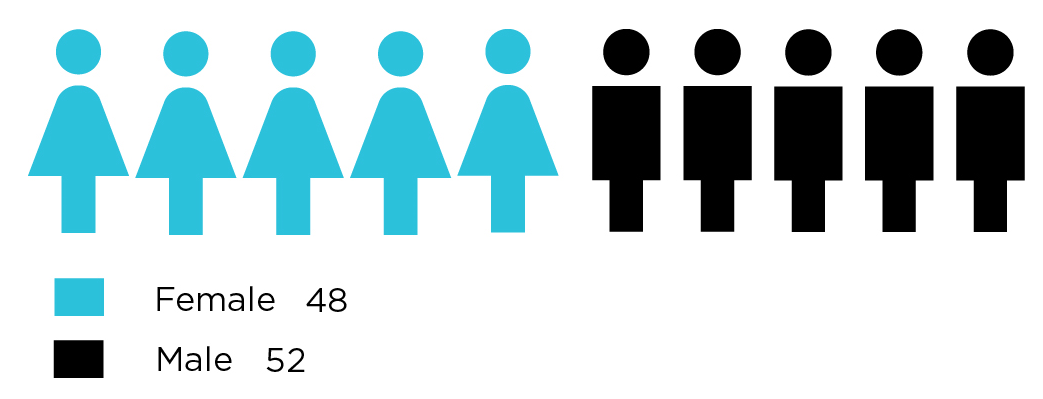 Infographic of Proportion of grants awarded by gender. Details in table 3.