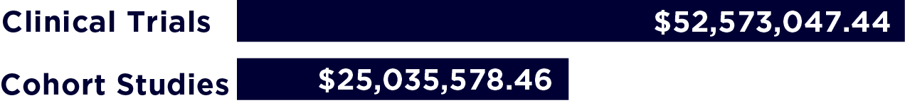 Bar chart of Total Value of Trial or Study Type. Details in Table 1.