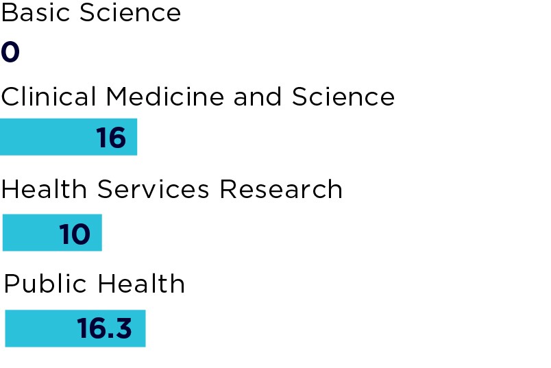 Bar chart of funded rate (%) of each Broad Research Area. Details in Table 2.