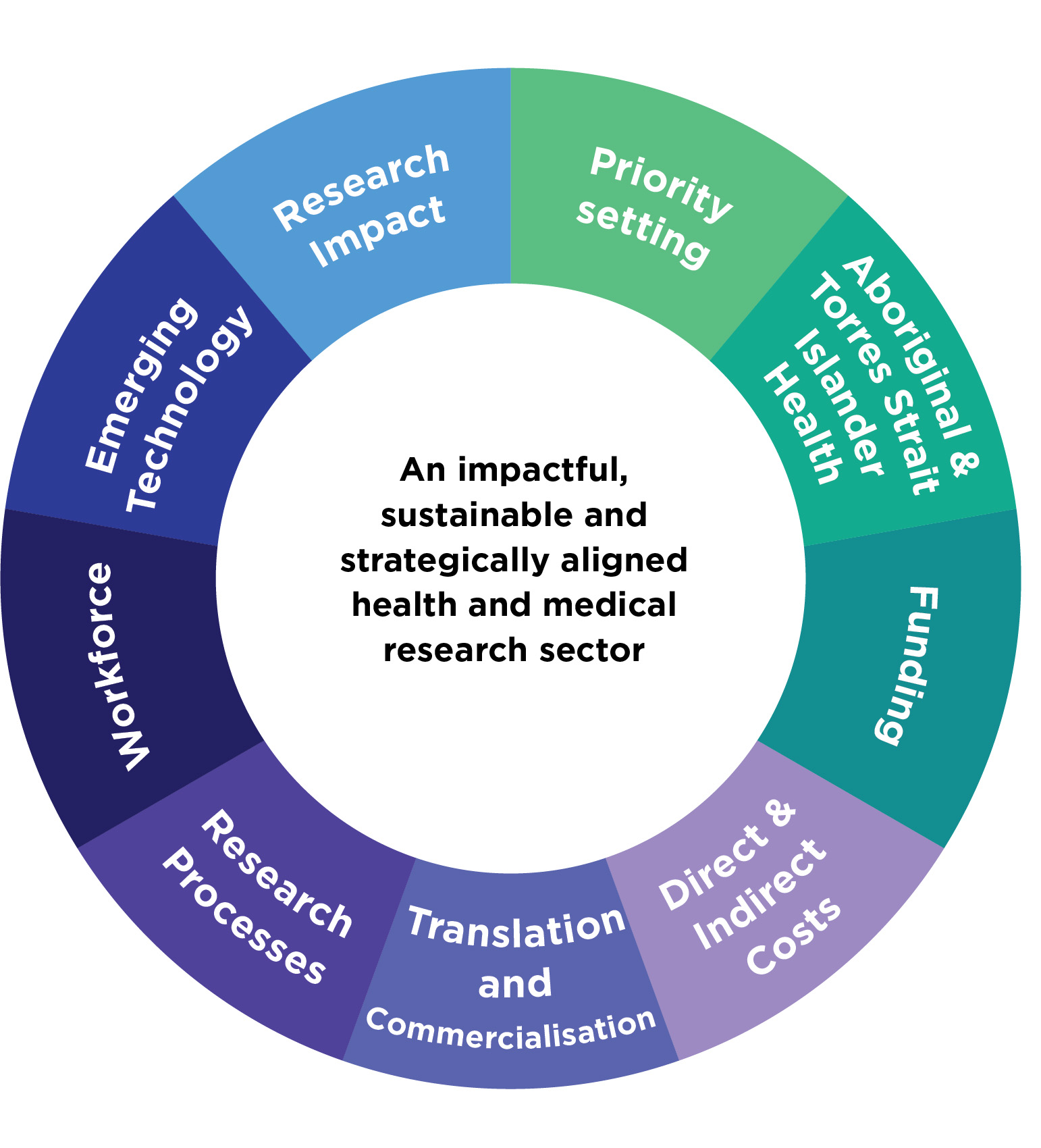 Figure 3 Image of wheel with each theme listed around the text 'An impactful, sustainable and strategically aligned health and medical research sector'. Themes are detailed in body text below.