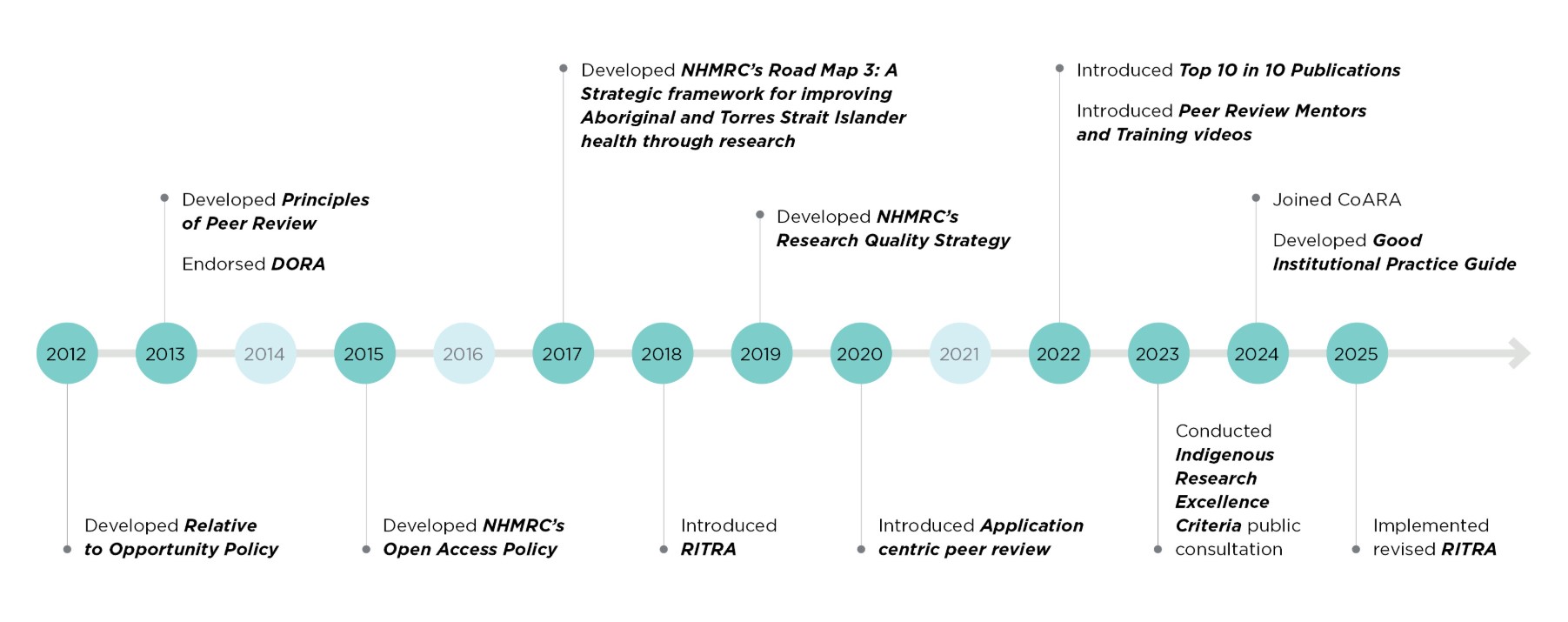 Timeline graphic. Details are in the Figure description under image.